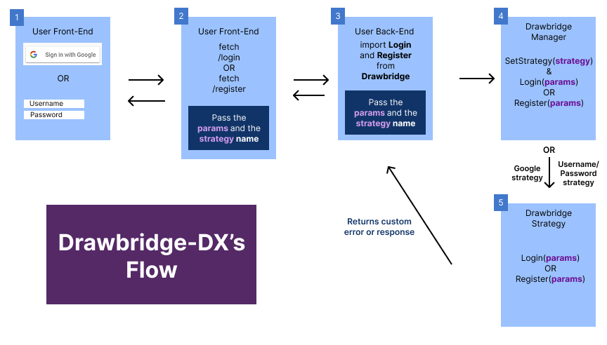 A picture of Drawbridge-DX's flow.